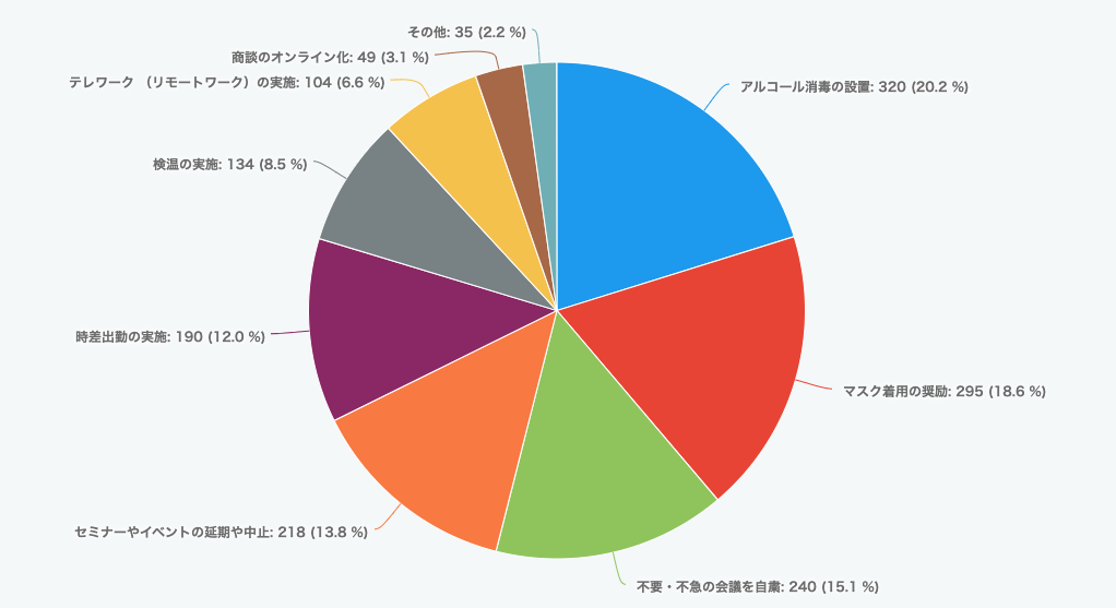 どのような対策や通知を行いましたか？