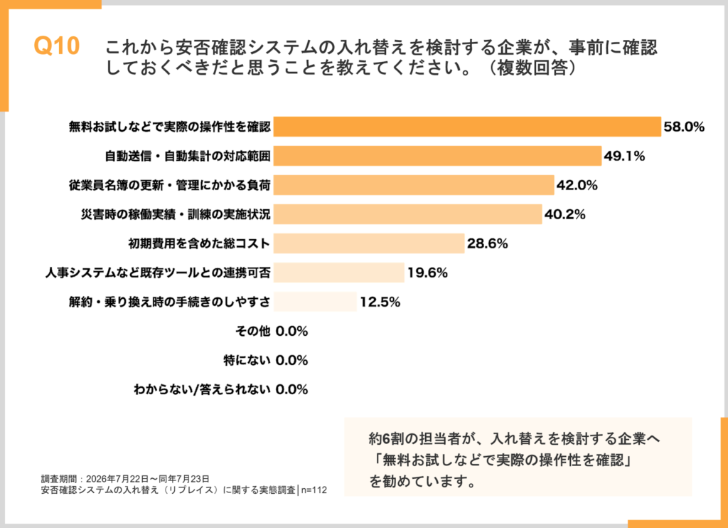 トヨクモ株式会社「安否確認システムの入れ替えに関する実態調査」
