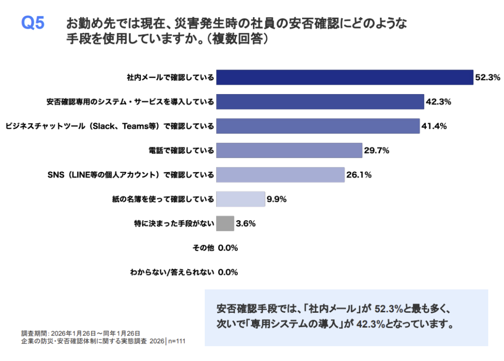 トヨクモ株式会社「トヨクモ、「企業の防災・安否確認体制に関する実態調査2026」を発表」