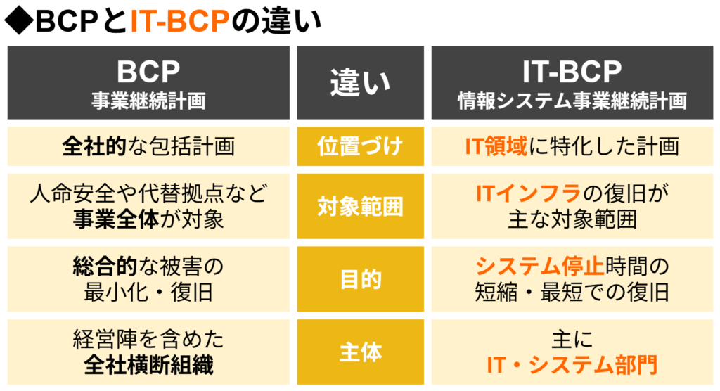 BCPとIT-BCPの違い