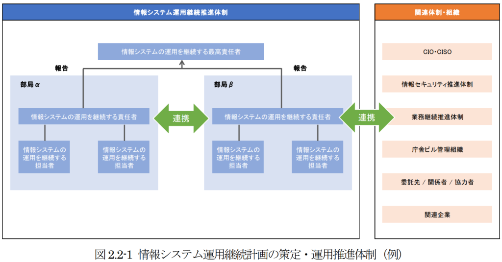 情報システム運用継続計画の策定・運用推進体制