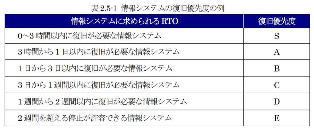 情報システムの復旧優先度の例
