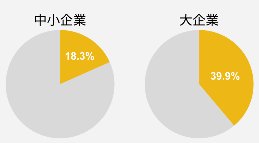 中小企業のBCP策定率は18%と低い(2026年データ)