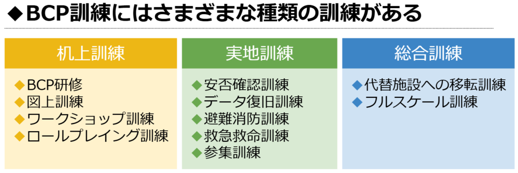 BCP訓練にはさまざまな種類の訓練がある