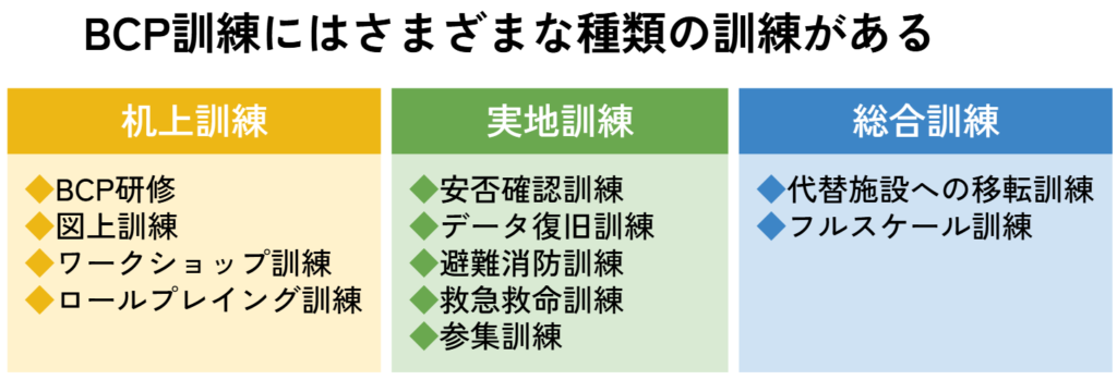 BCP訓練にはさまざまな種類の訓練がある