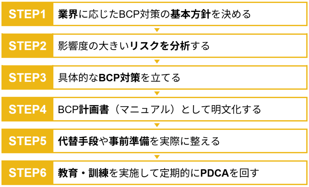 BCP対策のステップ