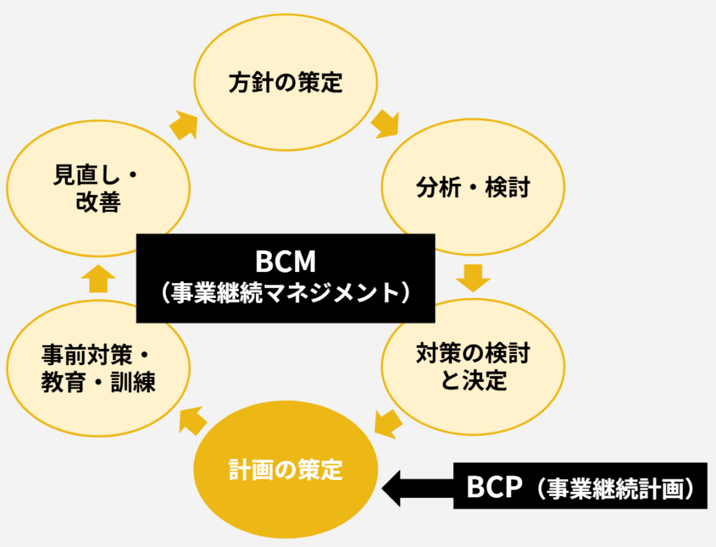 BCM(事業継続マネジメント)とは