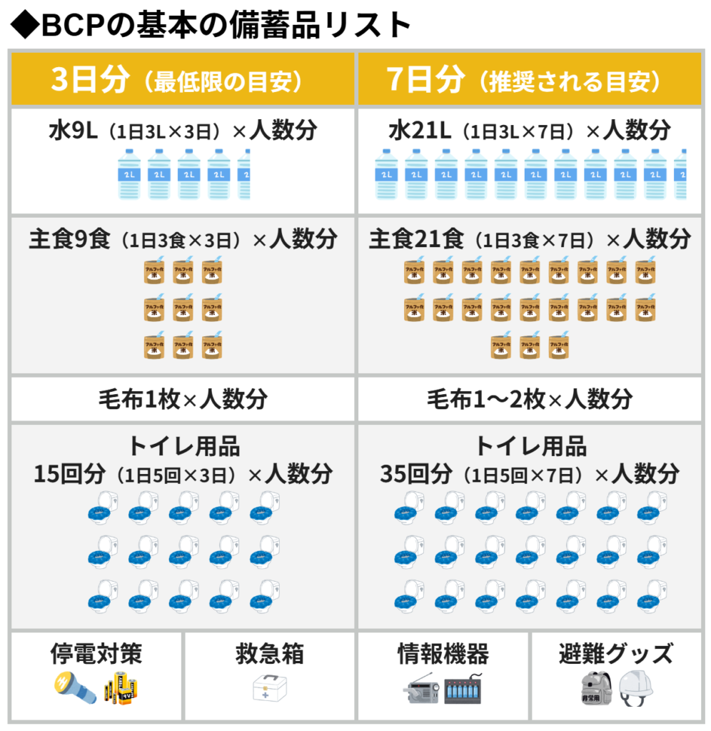 BCPの基本の備蓄品リスト