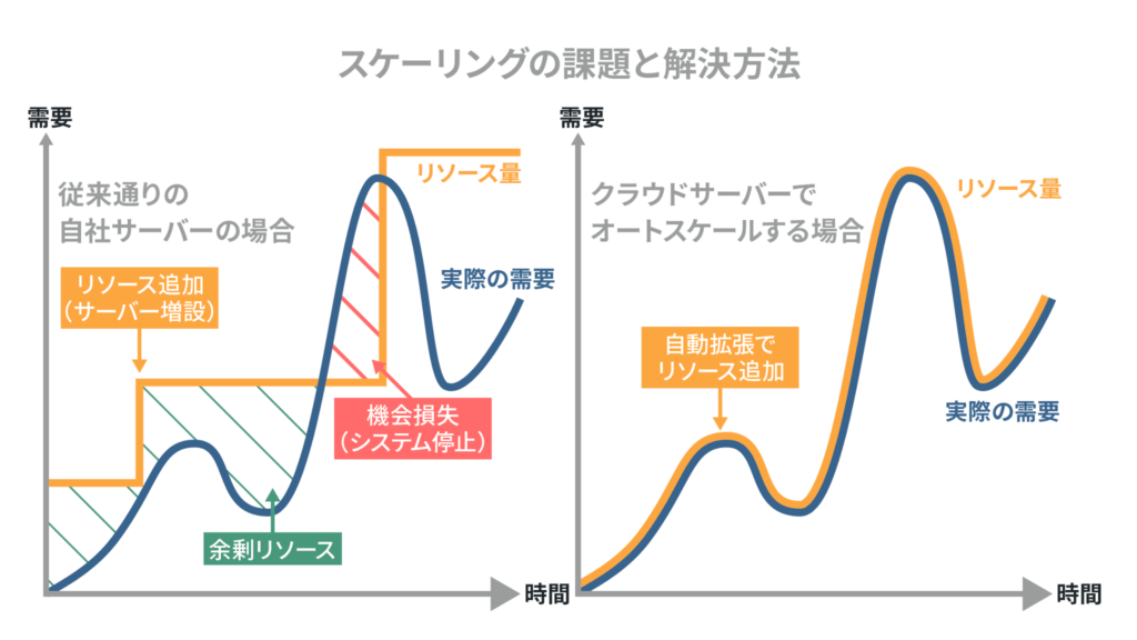 スケーリングの課題と解決方法