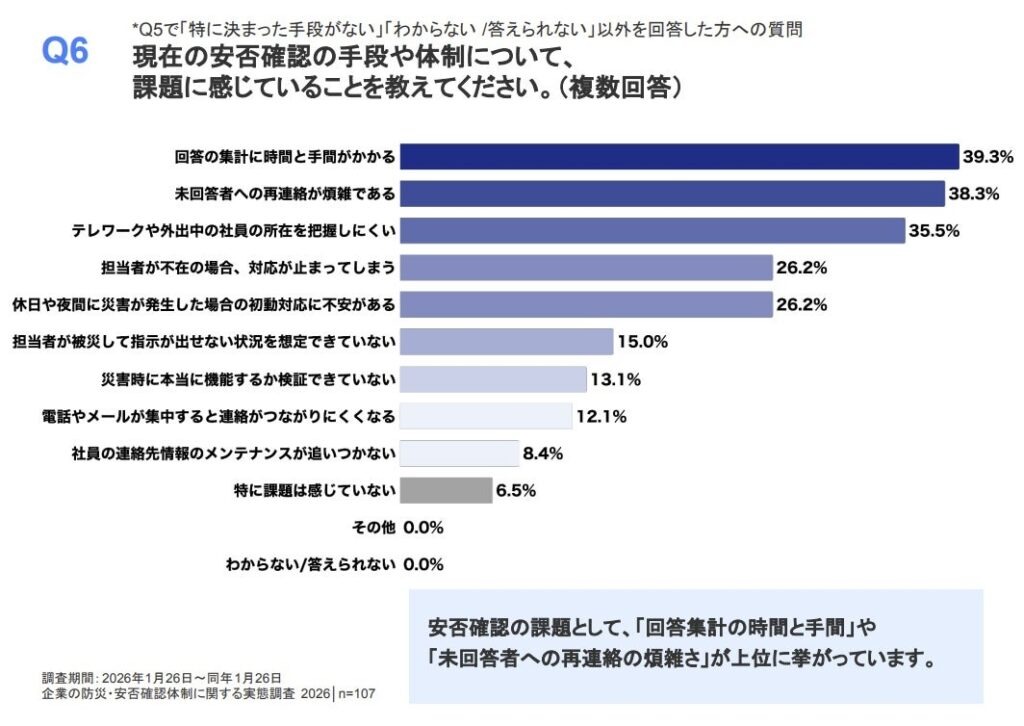 「企業の防災・安否確認体制に関する実態調査2026」トヨクモ株式会社