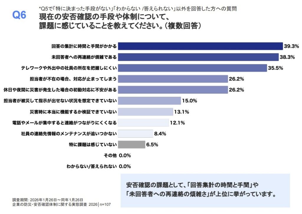 トヨクモ「企業の防災・安否確認体制に関する実態調査2026」