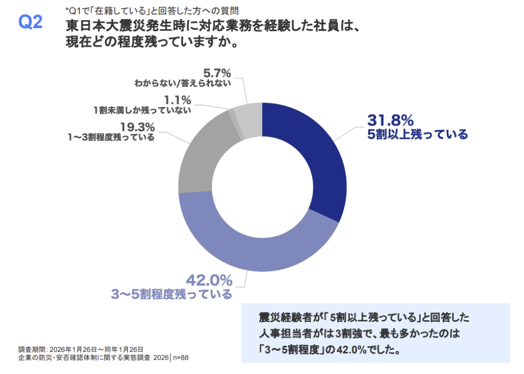 震災当時の対応業務を経験した社員の数を調査したグラフ